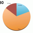 30 years of music sales by support